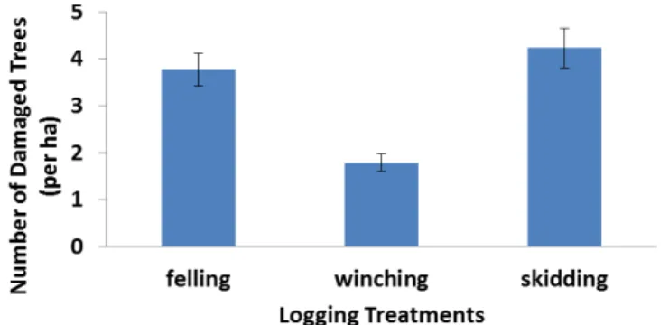 Fig 1. Number of damaged residual trees in different logging treatments 