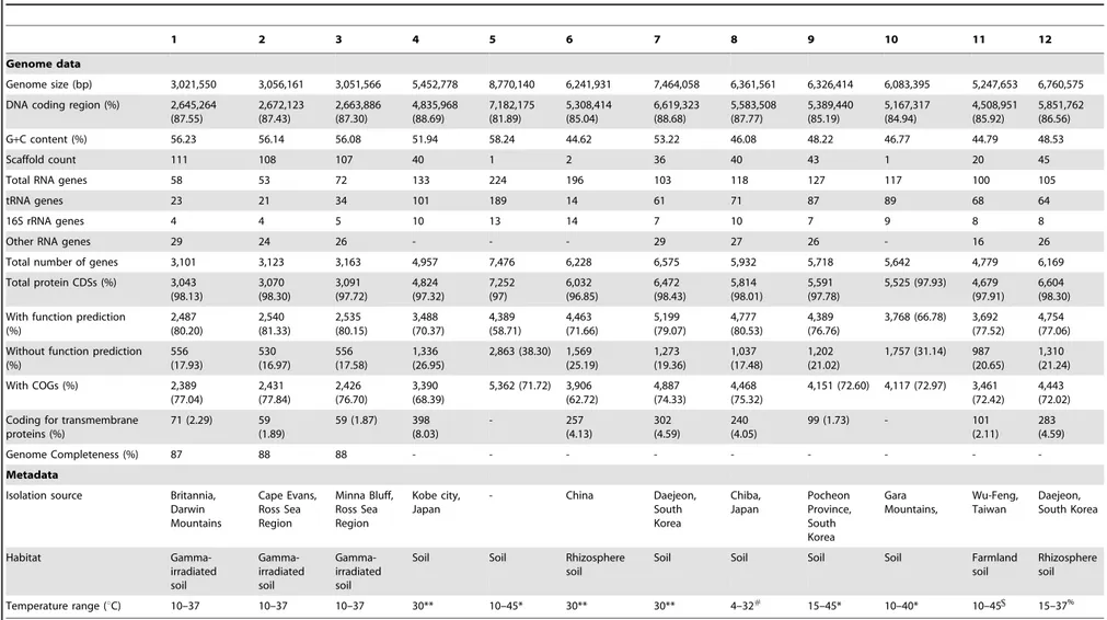 Table 1. General genome features of P. darwinianus genomes (this study) vs. nine temperate, soil-dwelling Paenibacillus spp