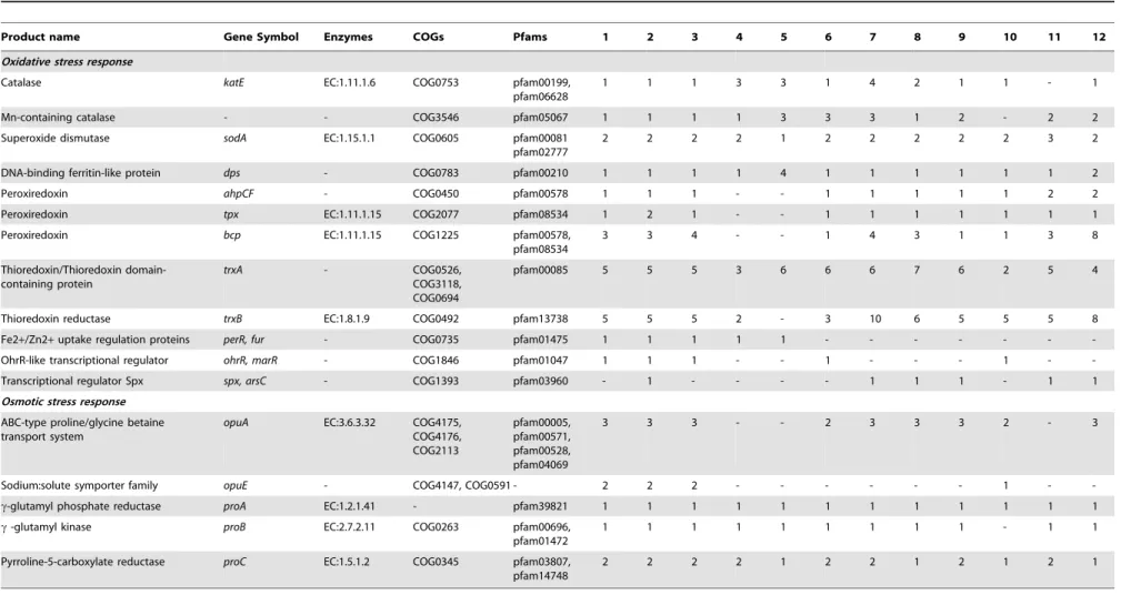 Table 2. Oxidative and osmotic stress response associated genes in genomes of temperate Paenibacillus spp
