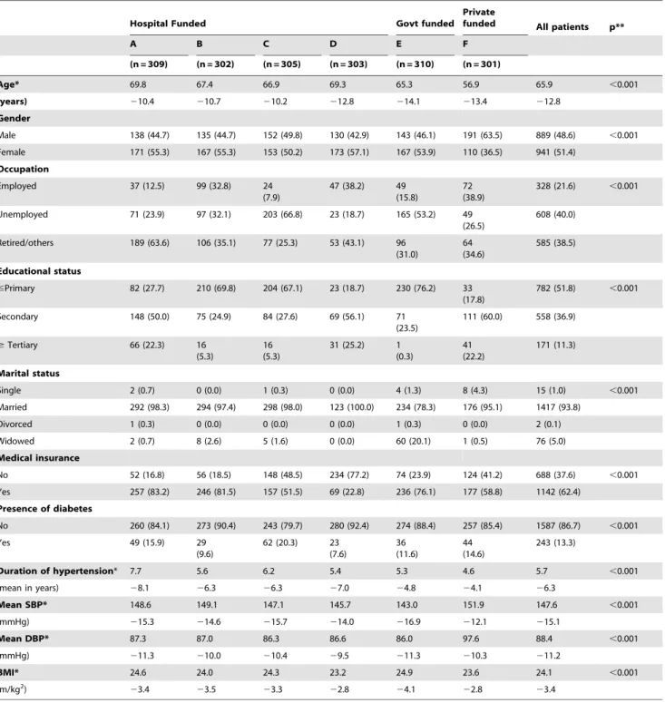 Table 2. Patient Characteristics (N = 1,830).
