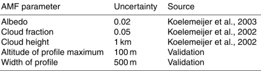 Table 2. Uncertainties on parameters included in the air mass factor evaluation.