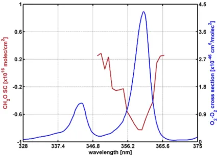Fig. 3. In red are plotted the fitted CH 2 O slant columns (SC) averaged above the Sahara region as a function of the upper limit chosen for the fitting interval (the lower limit is fixed to 337.5 nm)