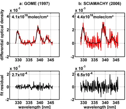 Fig. 4. DOAS fit of CH 2 O optical density and residual of the fit for (a) a GOME pixel (02/09/1997, orbit 12 382, SZA: 24.6 ◦ ) and (b) a SCIAMACHY pixel (24/09/2006, Orbit: 23 875, SZA: 28.6 ◦ ).