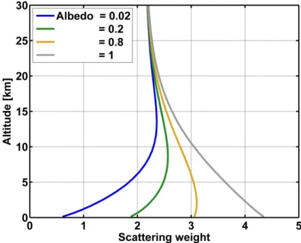 Fig. 6. Variation of the scattering weight with the altitude for different albedos, at 340 nm, for a nadir view and a SZA of 30 ◦ .