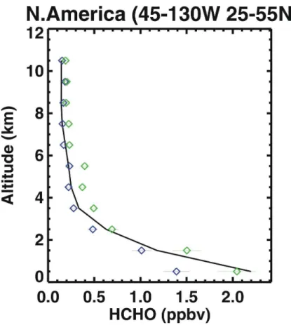 Fig. 7. Comparison between the formaldehyde concentrations measured during the INTEX-A aircraft campaign (averages of all measurements over North America) and the corresponding values simulated with the IMAGES CTM (black line)