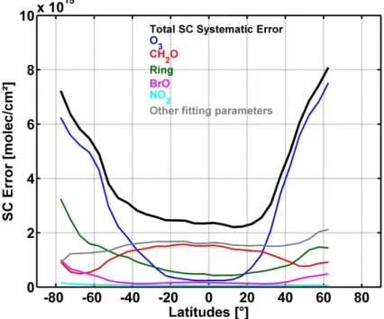 Fig. 9. Systematic error on the SCIAMACHY CH 2 O slant column (SC) averaged in March 2003 and on a latitude grid of 2 ◦ 