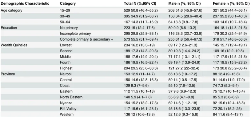 Table 1. Demographic characteristics of study participants aged 15–64 years who were sampled for serologic survey of DEN, RVF and CHIK viruses, Kenya 2007.