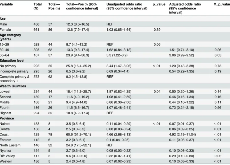 Table 2. Prevalence and factors associated with dengue virus among persons aged 15–64 years, Kenya, 2007.