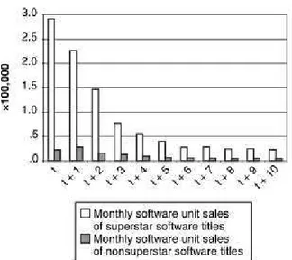 Figure 3. Software Unit Sales of Superstar and Nonsuperstar Software Titles. 