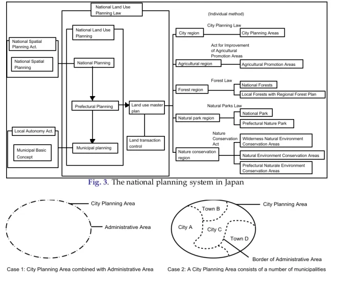 Fig. 3. The national planning system in Japan 