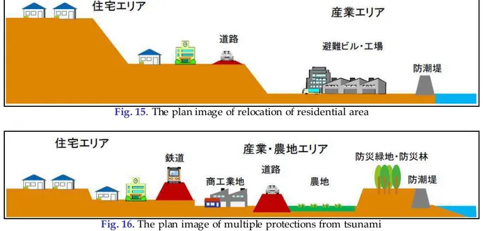 Fig. 16. The plan image of multiple protections from tsunami 