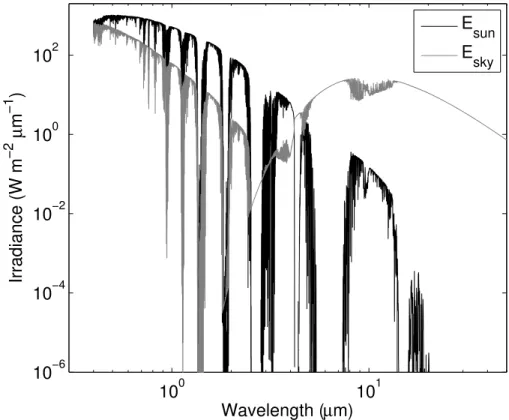 Fig. 2. Direct (E sun ) and diffuse (E sky ) irradiances (for zero albedo) on logarithmic scales.