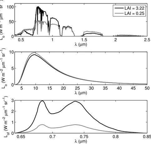 Fig. 3. Outgoing optical to NIR (upper graph), thermal (middle graph) and chlorophyll fluores- fluores-cence radiance in nadir direction, for two scenarios (low LAI and high LAI) of a C3 canopy