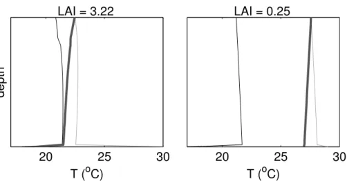 Fig. 4. For the same scenarios as in Fig. 3, vertical profiles of contact temperatures of leaves and soil (averages per layer)