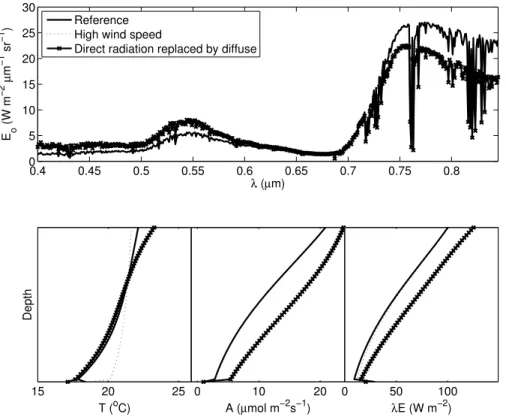 Fig. 6. Outgoing radiance in nadir direction for three scenarios: the fully grown C3 canopy of Fig