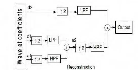 Fig. 4. Block diagram for wavelet based OFDM. 