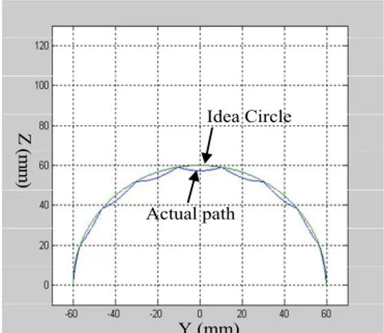 Figure 11. The contour error distribution along circular angle 