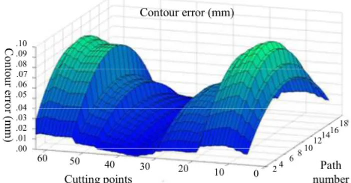 Figure 20. The contour errors for proposed method 