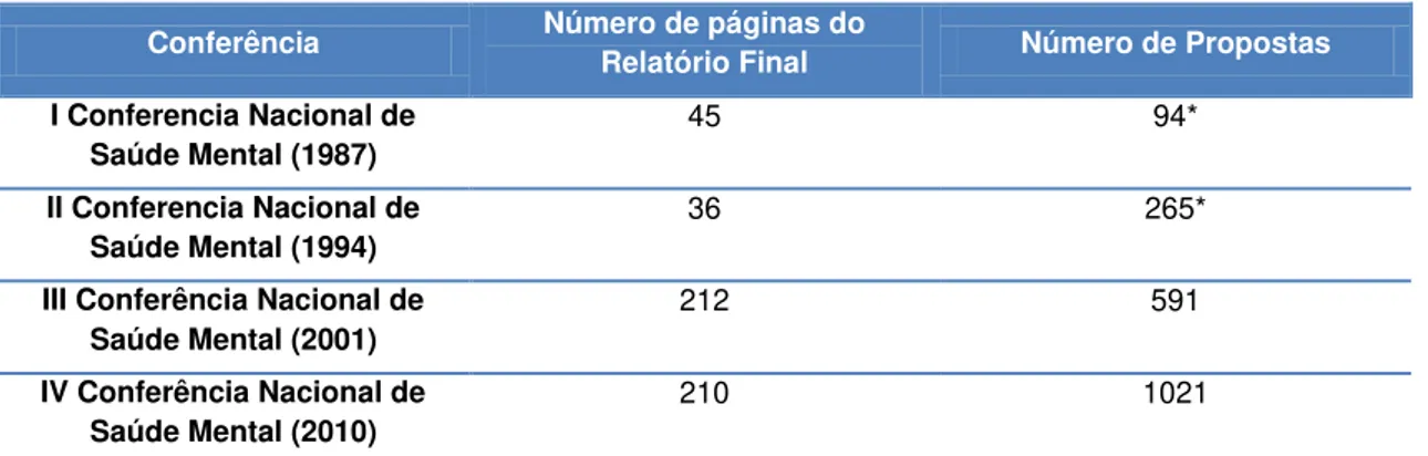 Tabela 1: Características dos Relatórios Finais das Conferencia Nacionais de Saúde Mental entre 1987  a 2010