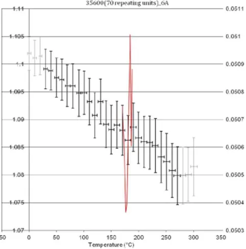 Figure 4. Plot of density (left axis) versus temperature of poly(BA-a) (cured using cut off distance of 6 A ˚ ).