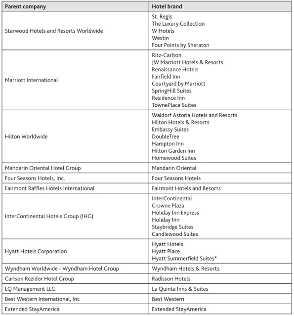 Table 1. Top rated hotel brends in survey and their parent companies