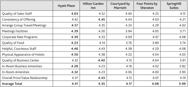Table 2. Best scores of Select service hotel brands