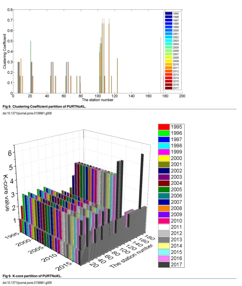 Fig 8. Clustering Coefficient partition of PURTNoKL.