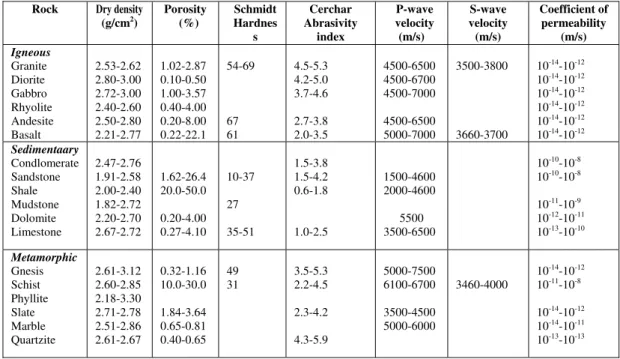 Table 1.  Physical properties of rocks   Rock  Dry density 