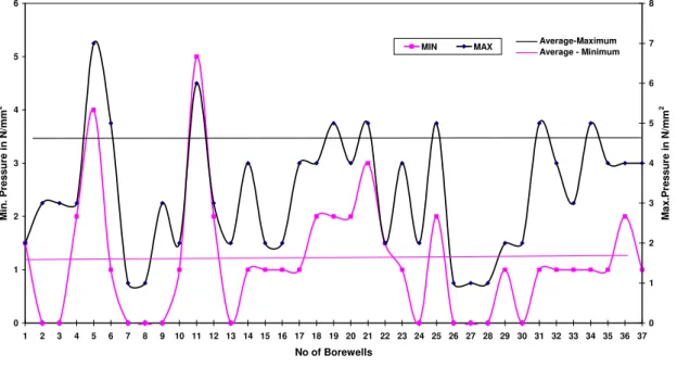 Fig. 9. Depth zone-II, Minimum &amp; Maximum pressures