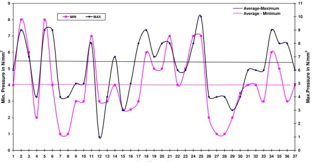 Fig. 10. Depth zone-III, Minimum &amp; Maximum pressures 