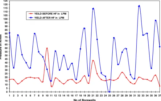 Fig. 12. Correlation of Yield before after Hydrofrature 