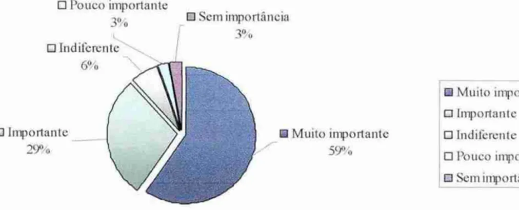 FIGURA  6.7: Gráfico -  Grau de  importância  da garantia dos produtos 