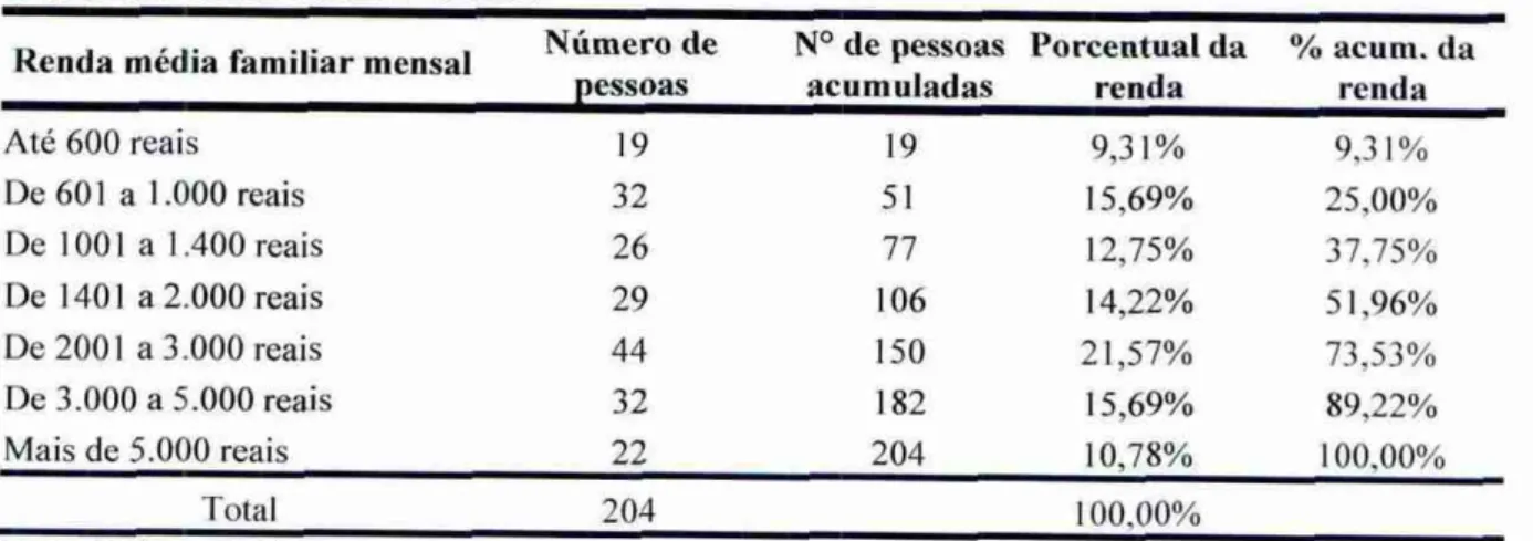 Tabela  06:  Renda familiar mensal 