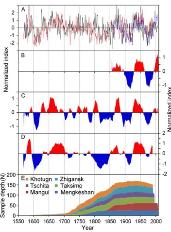 Table 2. Correlation coefficients of monthly AMO index and six tree-ring chronologies (1856–2007).