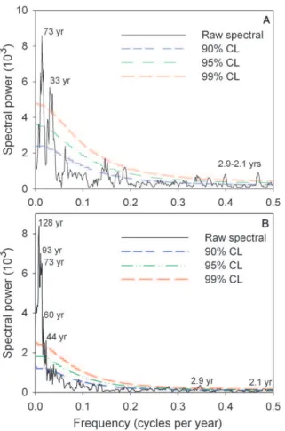 Figure 5. Cross wavelet transforms of this proxy series and the AMO index [4] (upper panel) and [20] tree-ring based AMO index (lower panel)