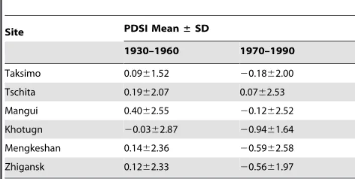 Table 3. Comparison of PDSI for the warm and cold AMO phases at six nearby sampling sites.