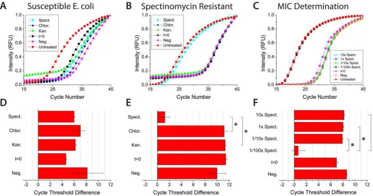 Figure 2 illustrates how the real-time PCR antibiogram can determine the optimal patient-specific antimicrobial concentration for administration in addition to aiding antimicrobial selection.