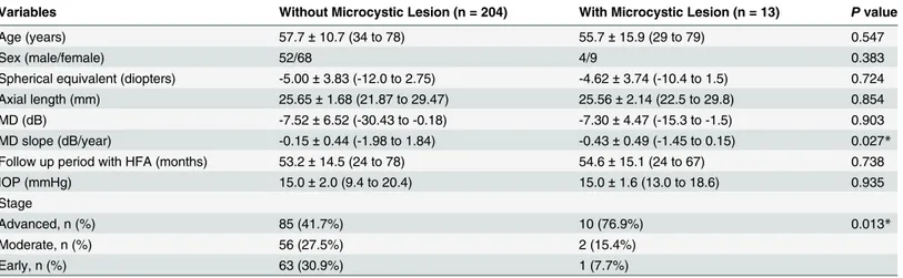 Table 2. Comparison of Subject Characteristics between Primary Open Angle Glaucoma Patients With and Without Microcystic Inner Nuclear Layer Lesion