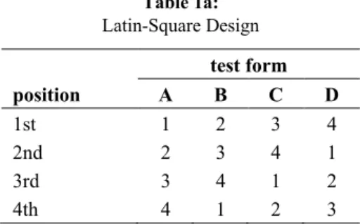 Table 1a:   Latin-Square Design  test form  position  A  B  C  D  1st   1  2  3  4  2nd  2  3  4  1  3rd  3  4  1  2  4th  4  1  2  3 