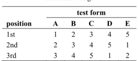 Table 1c:  Interlaced Design  test form  position  A  B  C  D  E  1st   1  2  3  4  5  2nd  2  3  4  5  1  3rd  3  4  5  1  2 