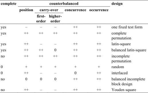 Table 2 gives an overview over properties of calibration designs. Of course this list of  calibration designs is not complete and combinations of these design types are possible,  too