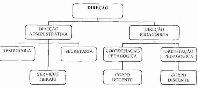 Figura 2: Organograma da Escola Marco Inicial  Fonte: Dados  primários, 2007. 
