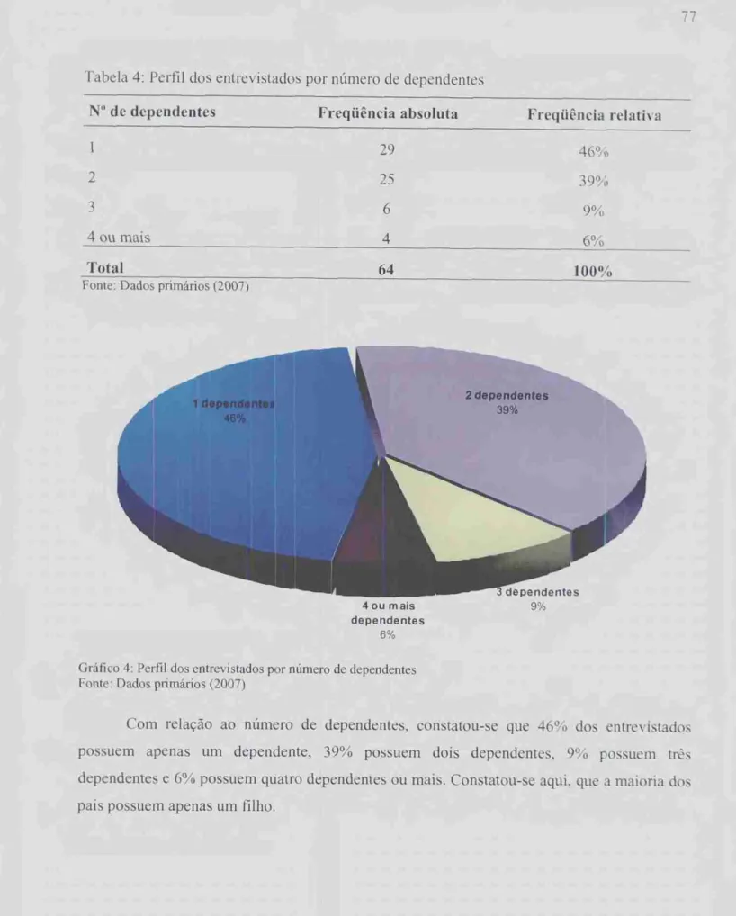 Tabela 4: Perfil dos entrevistados por número de dependentes 