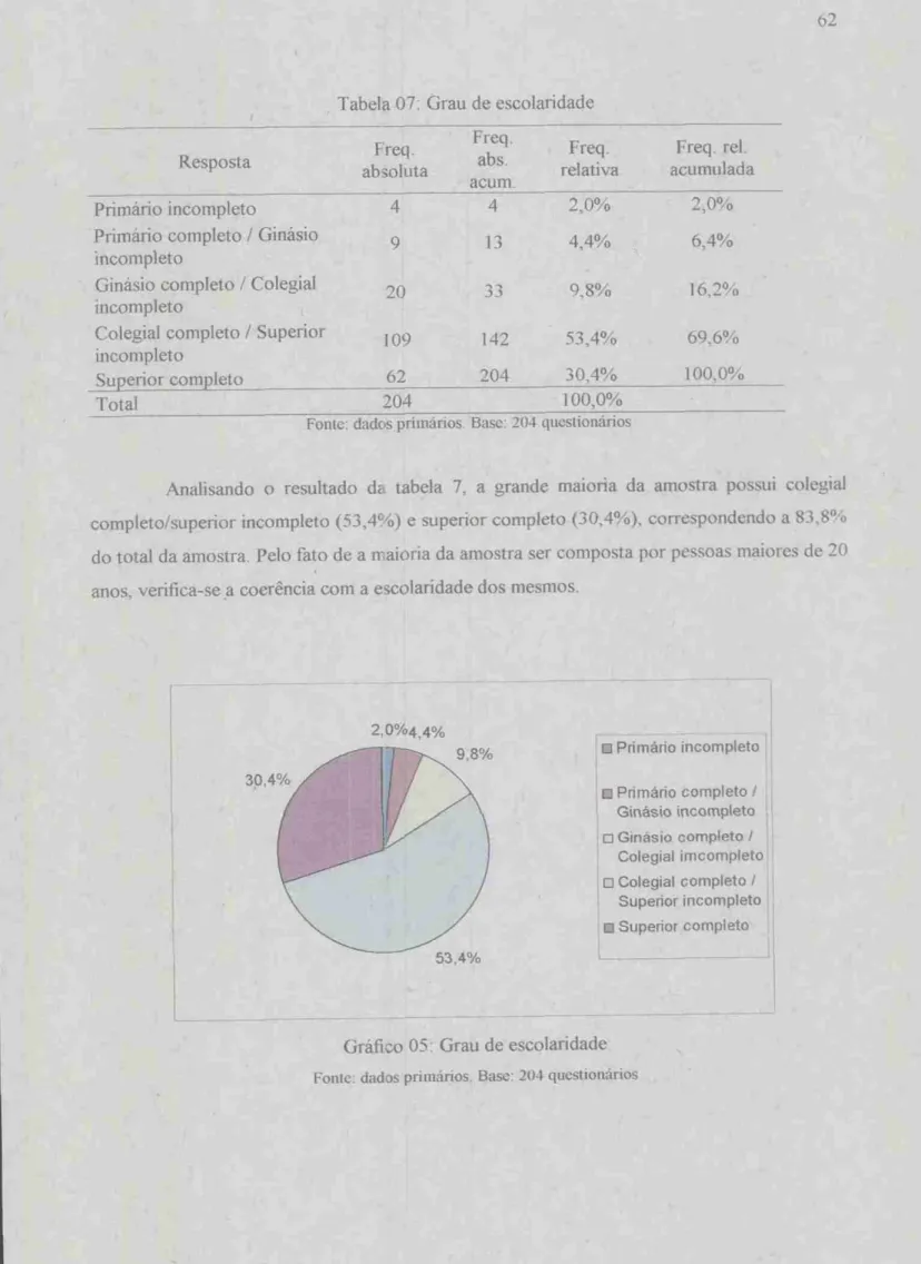 Tabela 07: Grau de escolaridade  Resposta  Freq.  absoluta  Freq. abs.  acum.  Freq.  relativa  Freq