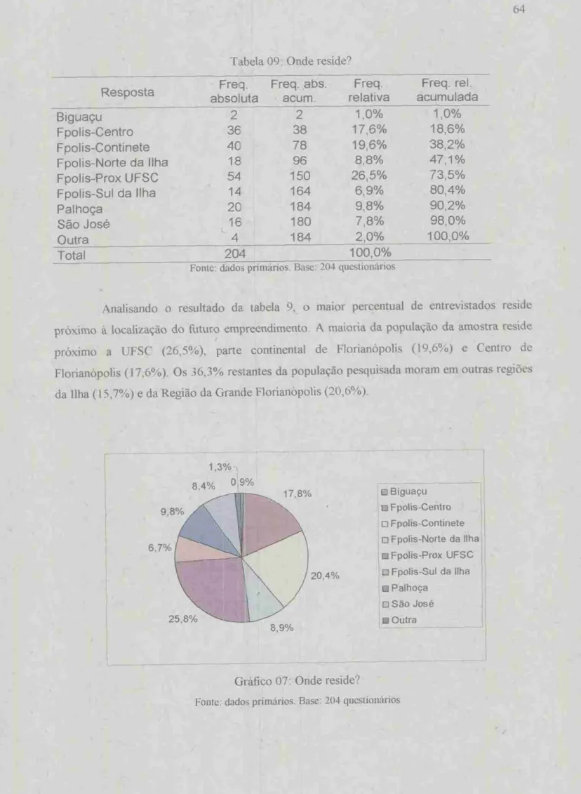 Tabela  09: Onde  reside? 