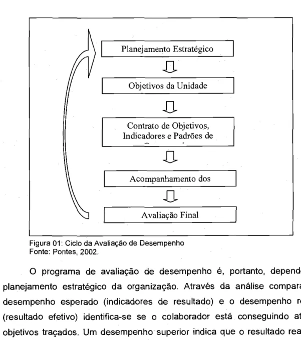 Figura  01: Ciclo da Avaliação de Desempenho  Fonte: Pontes,  2002. 