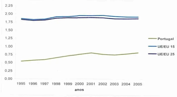 Gráfico   7: Investimentos  em  I&amp;D (%  do FIB)  Fonte: Portugal-20 Anos de  Integração  Européia,  2007