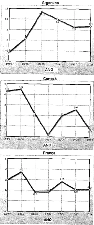 Figura 3: Taxa de crescimento da pro duflo industrial (%). 