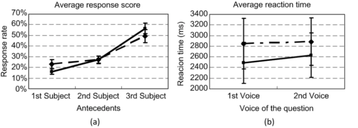 Figure 6. Results of Experiment 2: (a) Transformed average response scores of the 6 ways of resolving the two reflexives by all participants; (b) Averaged reaction times to the 4 types of questions