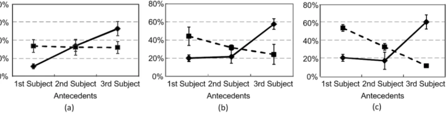 Figure 7. Response scores of inconsistent participants in Experiments 1 and 2: (a) Average response scores to the 6 ways of resolving the two reflexives by the 10 inconsistent participants in Experiment 1; (b) Transformed average response scores to the 6 w